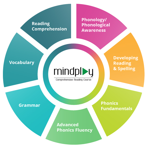 A graphic that shows modules included in the Comprehensive Reading Course: Phonology/phonological awareness, Developing reading and spelling, Phonics fundamentals, Advanced phonics Fluency, Grammar, Vocabulary, Reading comprehension